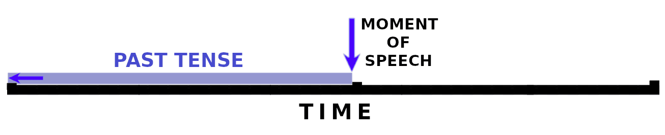 A horizontal line is labeled "time." At the center, a point is labeled "moment of speech" and to the left of that point a shaded bar is labeled "past tense." An arrow at the left implies it continues infinitely off to the left.