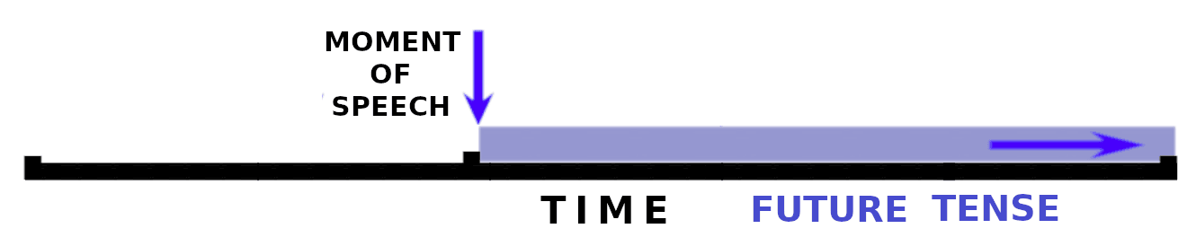 A horizontal line is labeled "time." At the center, a point is labeled "moment of speech." To the right of this point, the line is shaded purple and is labeled "future tense." An arrow on the right side indicates that this continues indefinitely to the right.