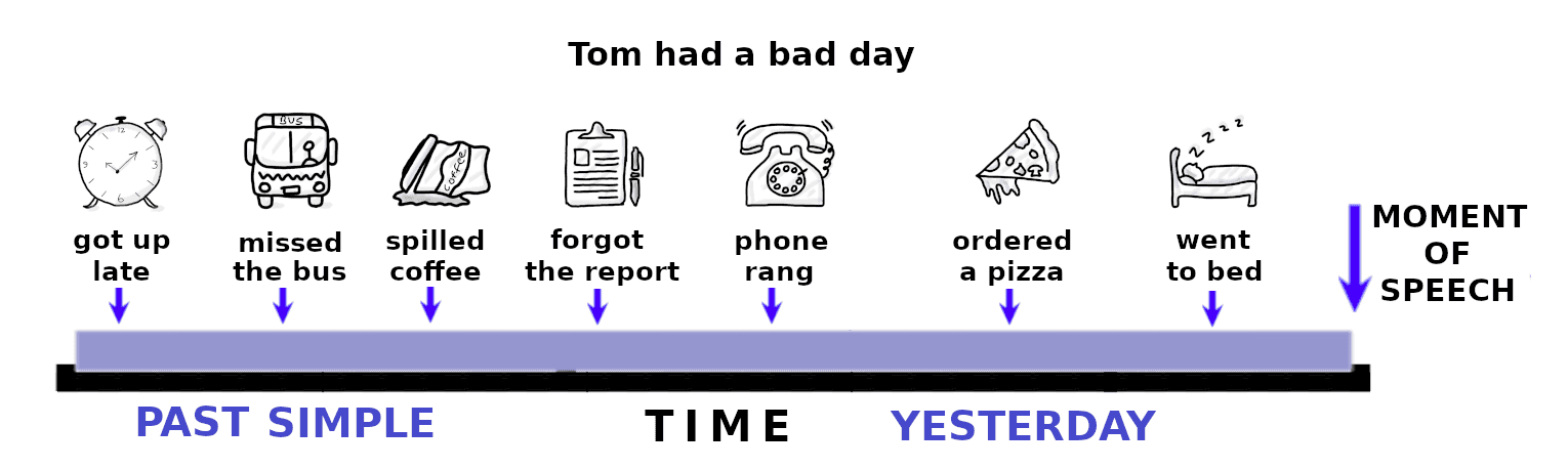 A horizontal line is labeled "Time." A purple shading labeled "past simple; yesterday" covers this whole line. On the far right an arrow points to "Moment of speech." Along the top of the bar various labeled icons point to points during Tom's day. All are to the left of "moment of speech" and contained within the shaded region. From left to right: A clock labeled "got up late," a bus labeled "missed the bus," a spilled coffee labeled "spilled coffee," a clipboard labeled "forgot the report," a phone labeled "phone rang," a slice of pizza labeled "ordered a pizza," someone sleeping in a bed labeled "went to bed."