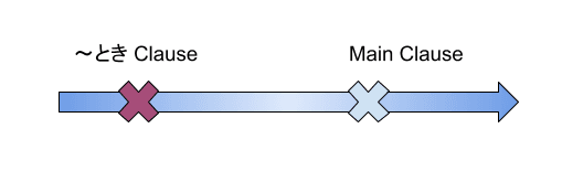 An illustration of the time relationship on a timeline. On the left, a magenta "X" is labeled "〜とき CLause" and further right a blue "X" is labeled "Main Clause". They do not overlap.