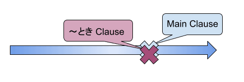 An illustration of the time relationship between two events on a timeline. Two x-s overlap on exactly the same spot, and are labeled "main clause" and "〜とき clause"