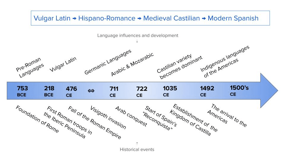 Timeline that depicts the evolution of the Spanish language from vulgar Latin to Hispano-Romance, to Medieval Castilian to Modern Spanish