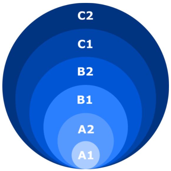 Graph showing the different levels of language learning according to ACTFL and CEFR.