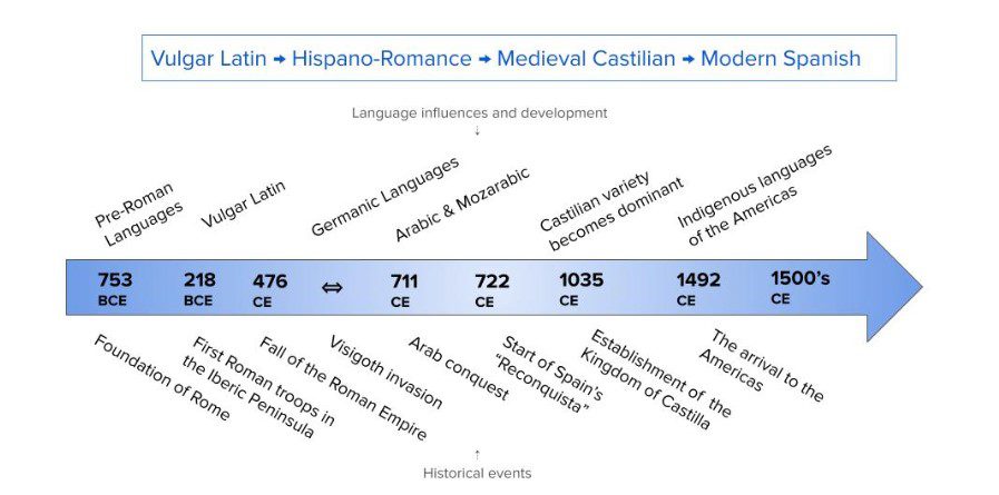 If you're Spanish, speak Spanish: how Castilian became Spain's dominant  language