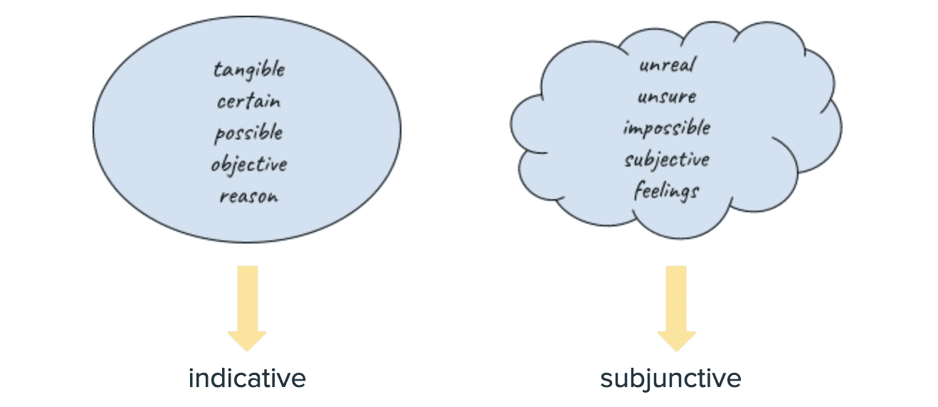 When To Use The Subjunctive Vs The Indicative In French Mango Languages