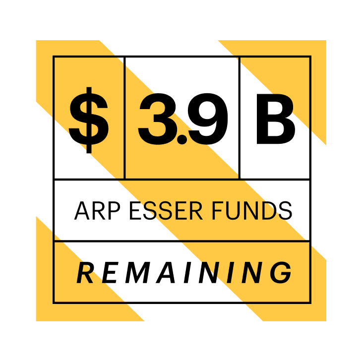 $3.9 Billion in ARP ESSER Funds Remaining