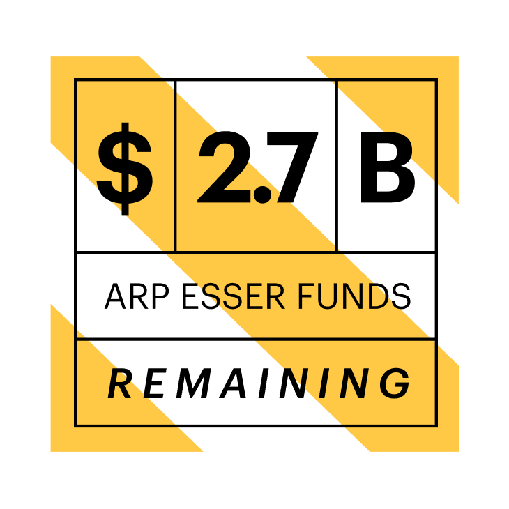 $2.7 Billion in ARP ESSER Funds Remaining