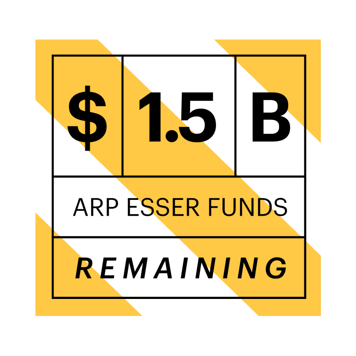 $1.5 Billion in ARP ESSER Funds Remaining